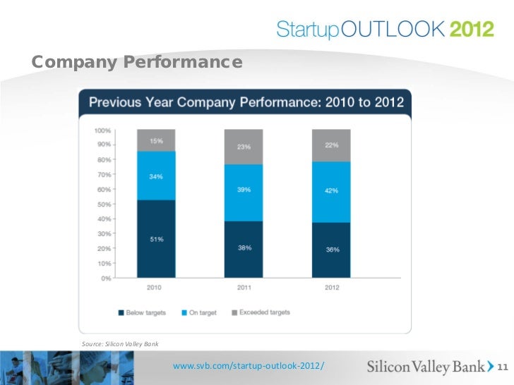 Startup Outlook 2012